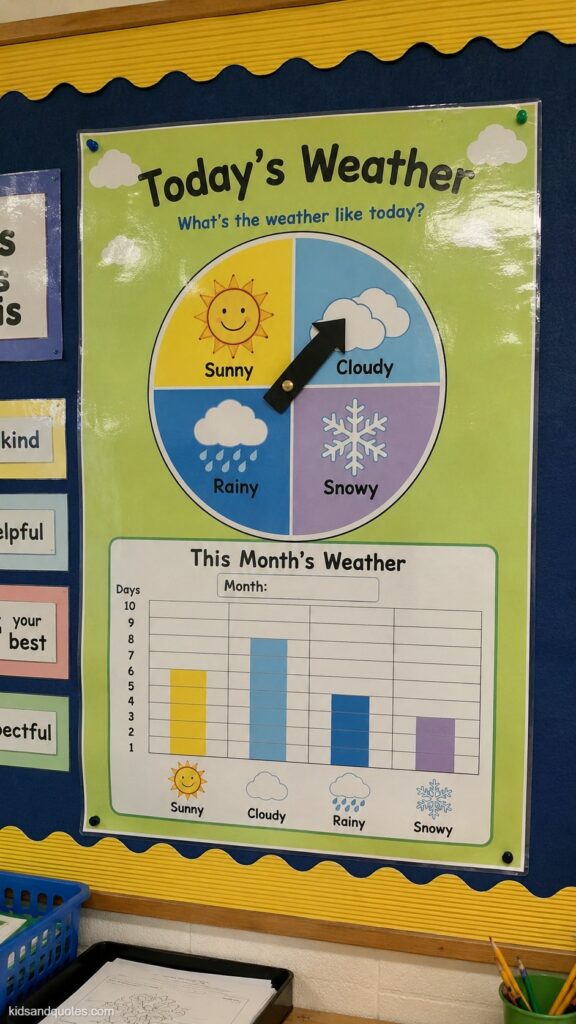 A classroom weather chart poster with a rotating spinner/arrow pointing to weather icons (sunny, cloudy, rainy, snowy), a small bar graph section below for tallying the month's weather, bright colorful laminated cardstock, mounted on a bulletin board.